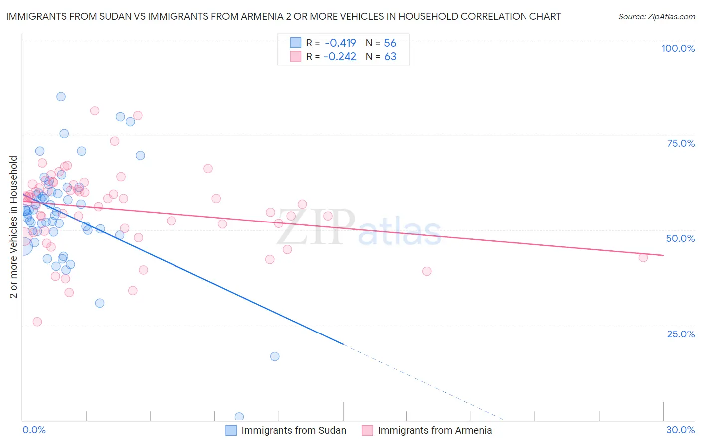 Immigrants from Sudan vs Immigrants from Armenia 2 or more Vehicles in Household