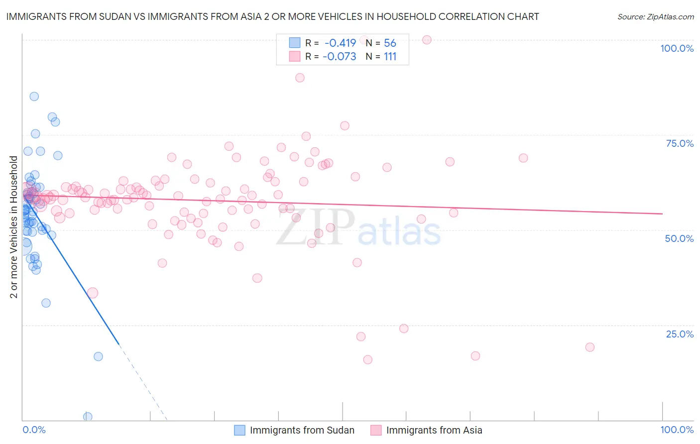 Immigrants from Sudan vs Immigrants from Asia 2 or more Vehicles in Household