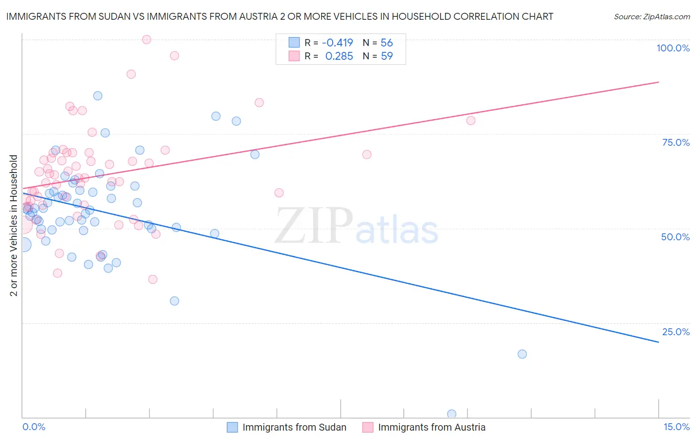 Immigrants from Sudan vs Immigrants from Austria 2 or more Vehicles in Household