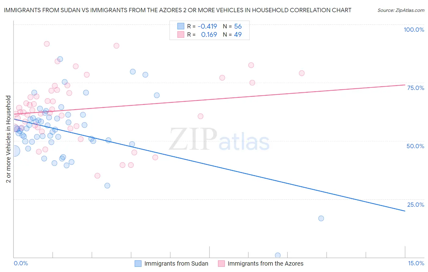 Immigrants from Sudan vs Immigrants from the Azores 2 or more Vehicles in Household