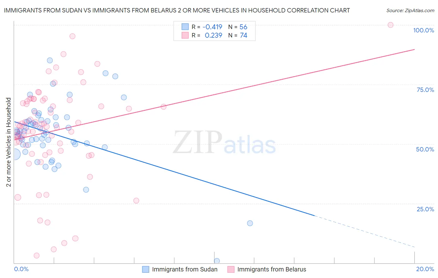 Immigrants from Sudan vs Immigrants from Belarus 2 or more Vehicles in Household