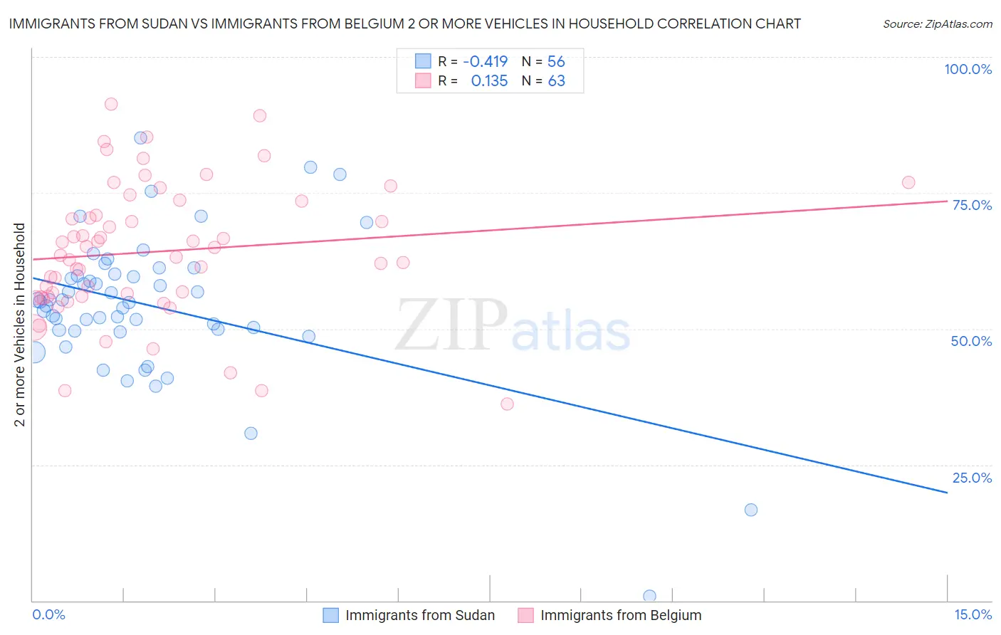 Immigrants from Sudan vs Immigrants from Belgium 2 or more Vehicles in Household