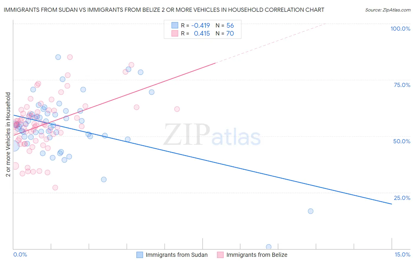 Immigrants from Sudan vs Immigrants from Belize 2 or more Vehicles in Household