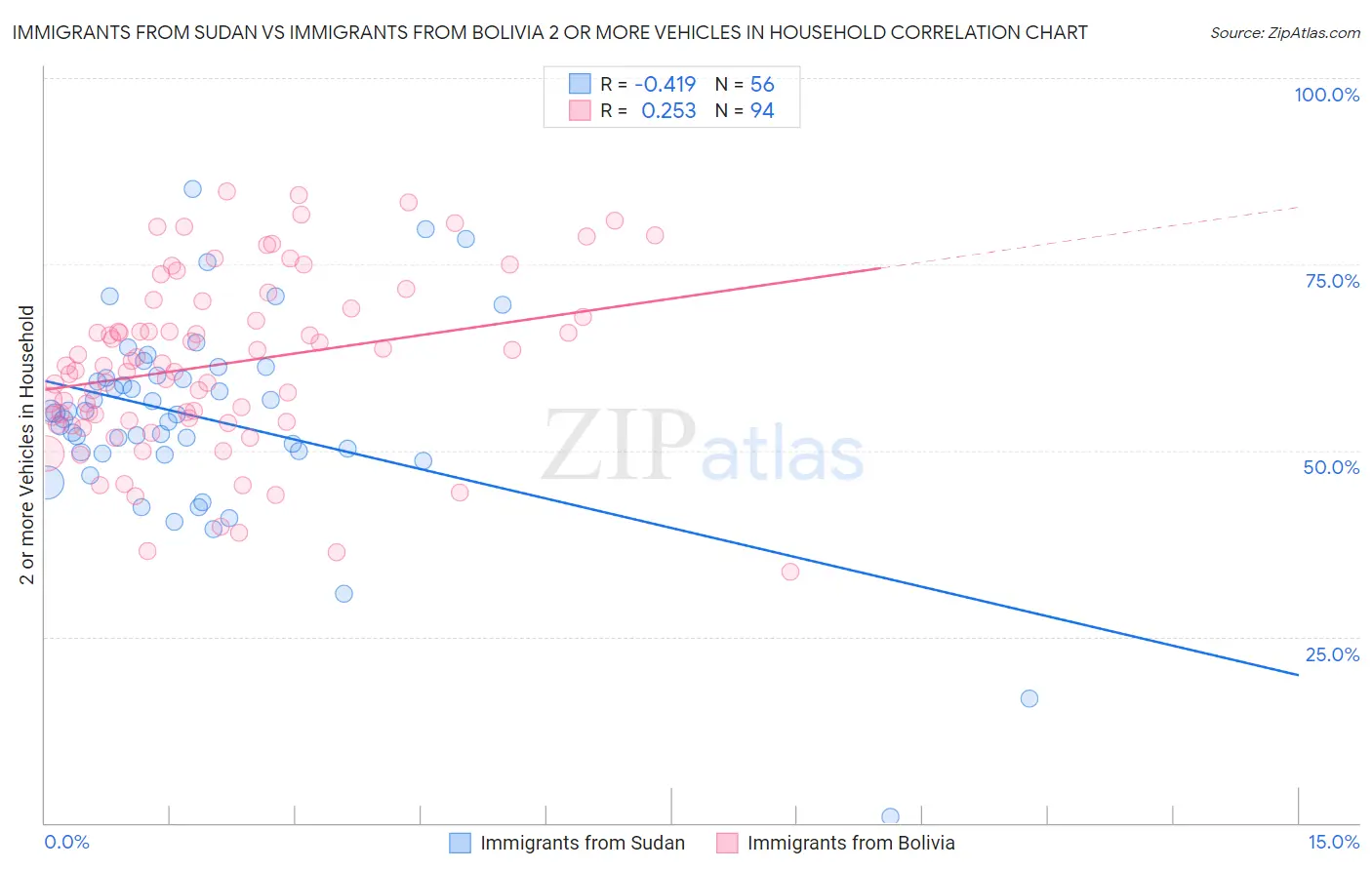 Immigrants from Sudan vs Immigrants from Bolivia 2 or more Vehicles in Household