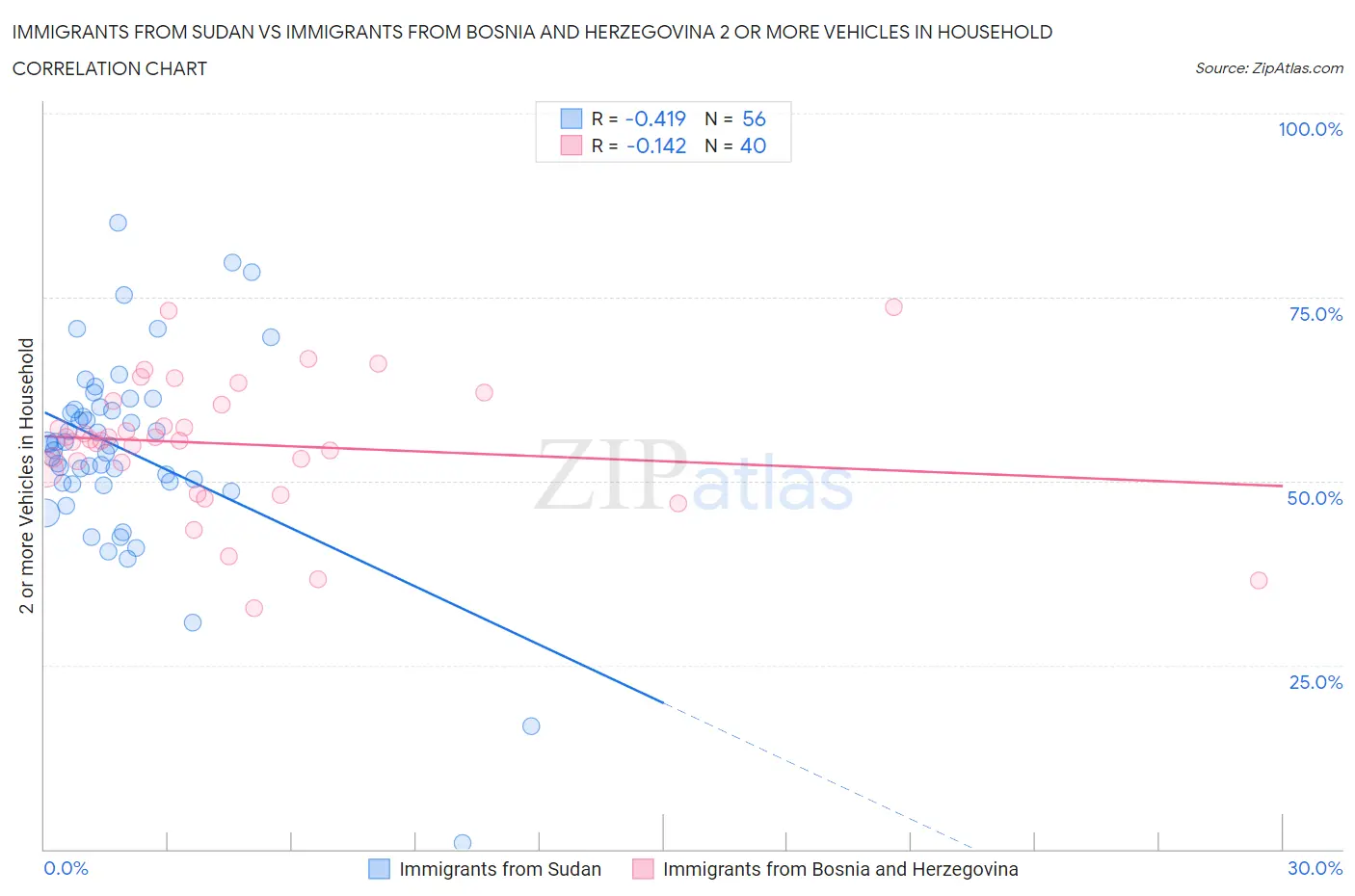 Immigrants from Sudan vs Immigrants from Bosnia and Herzegovina 2 or more Vehicles in Household