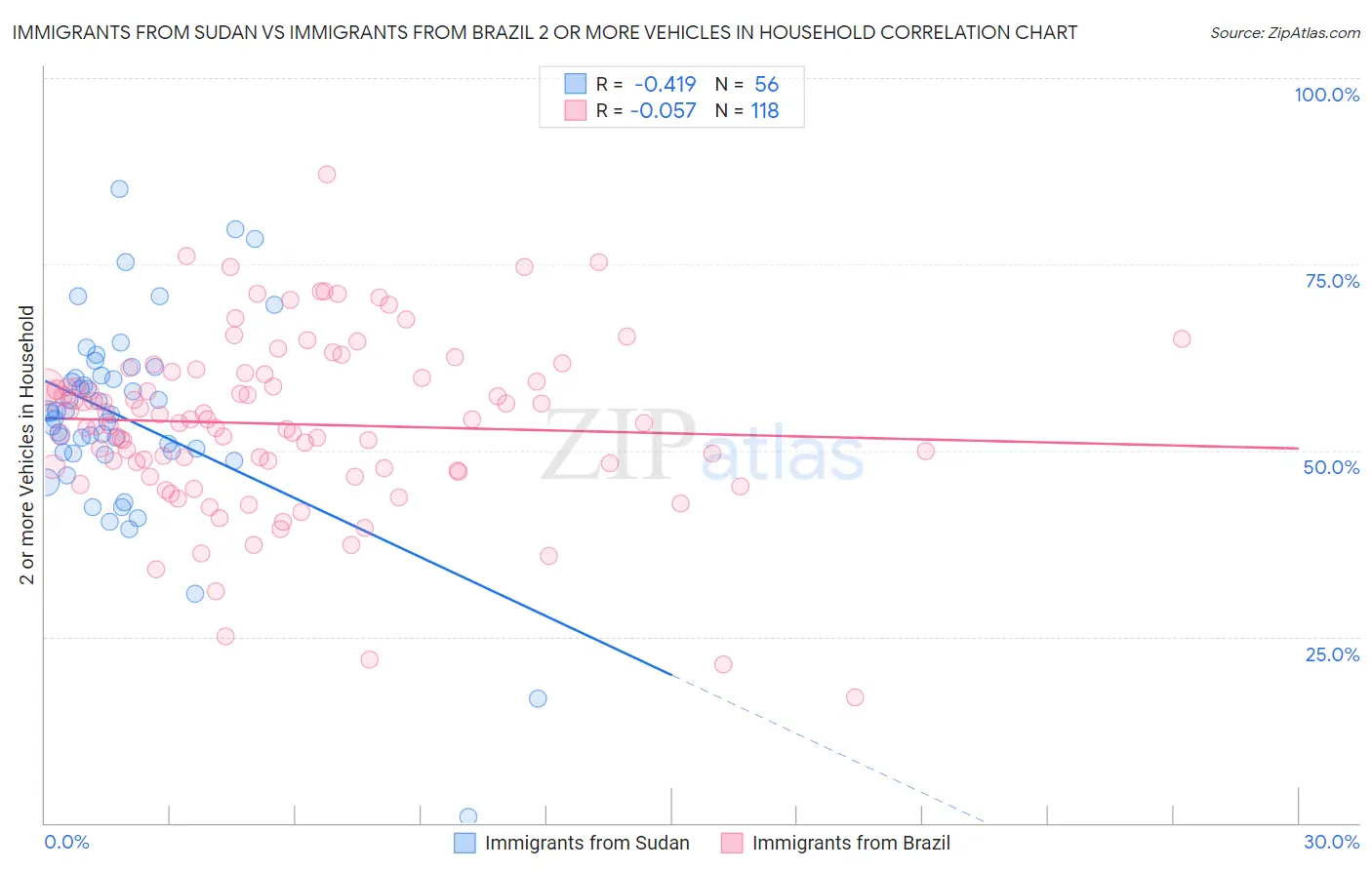 Immigrants from Sudan vs Immigrants from Brazil 2 or more Vehicles in Household