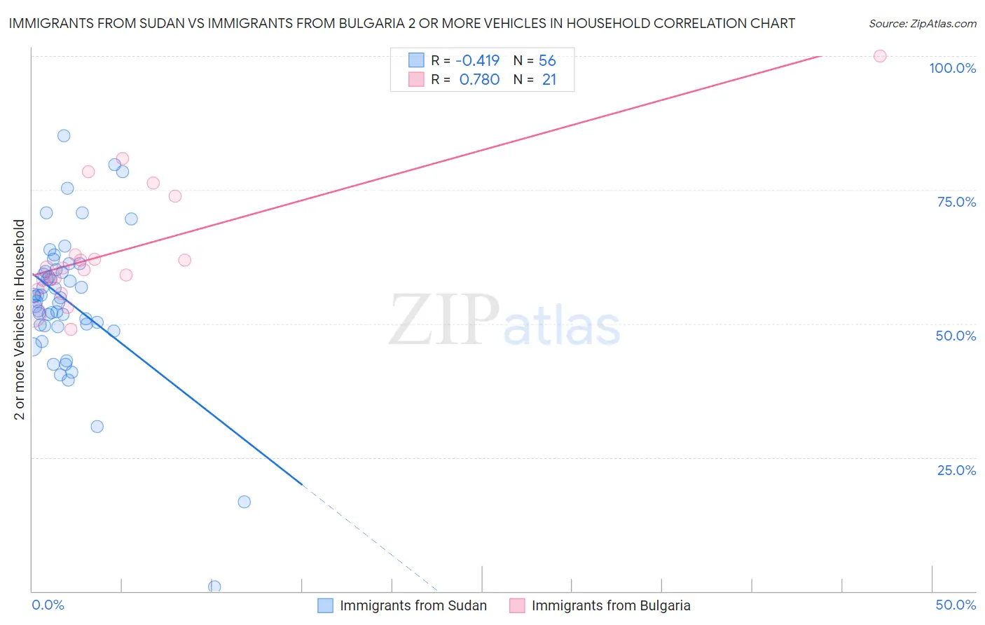 Immigrants from Sudan vs Immigrants from Bulgaria 2 or more Vehicles in Household