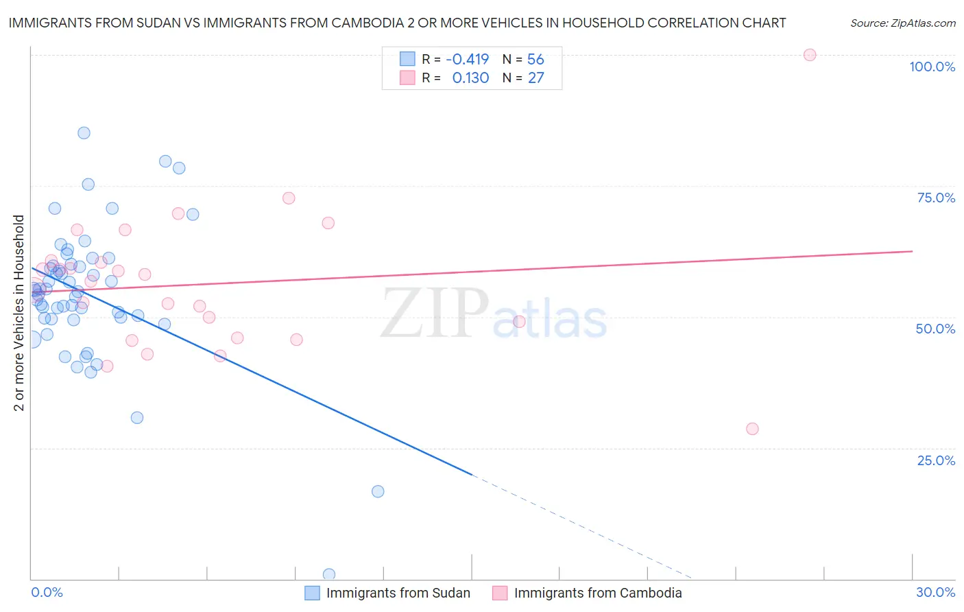 Immigrants from Sudan vs Immigrants from Cambodia 2 or more Vehicles in Household