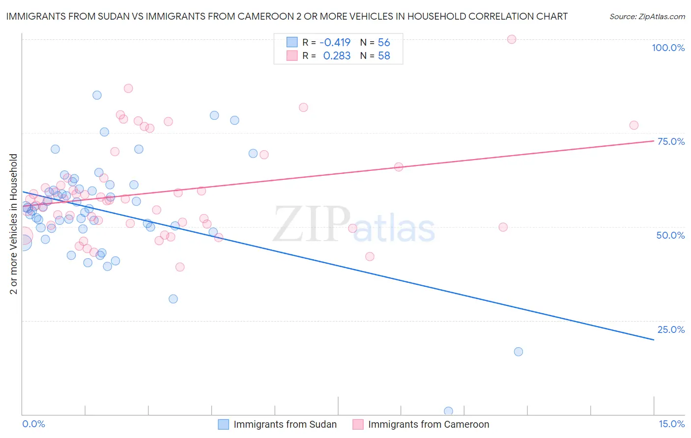 Immigrants from Sudan vs Immigrants from Cameroon 2 or more Vehicles in Household