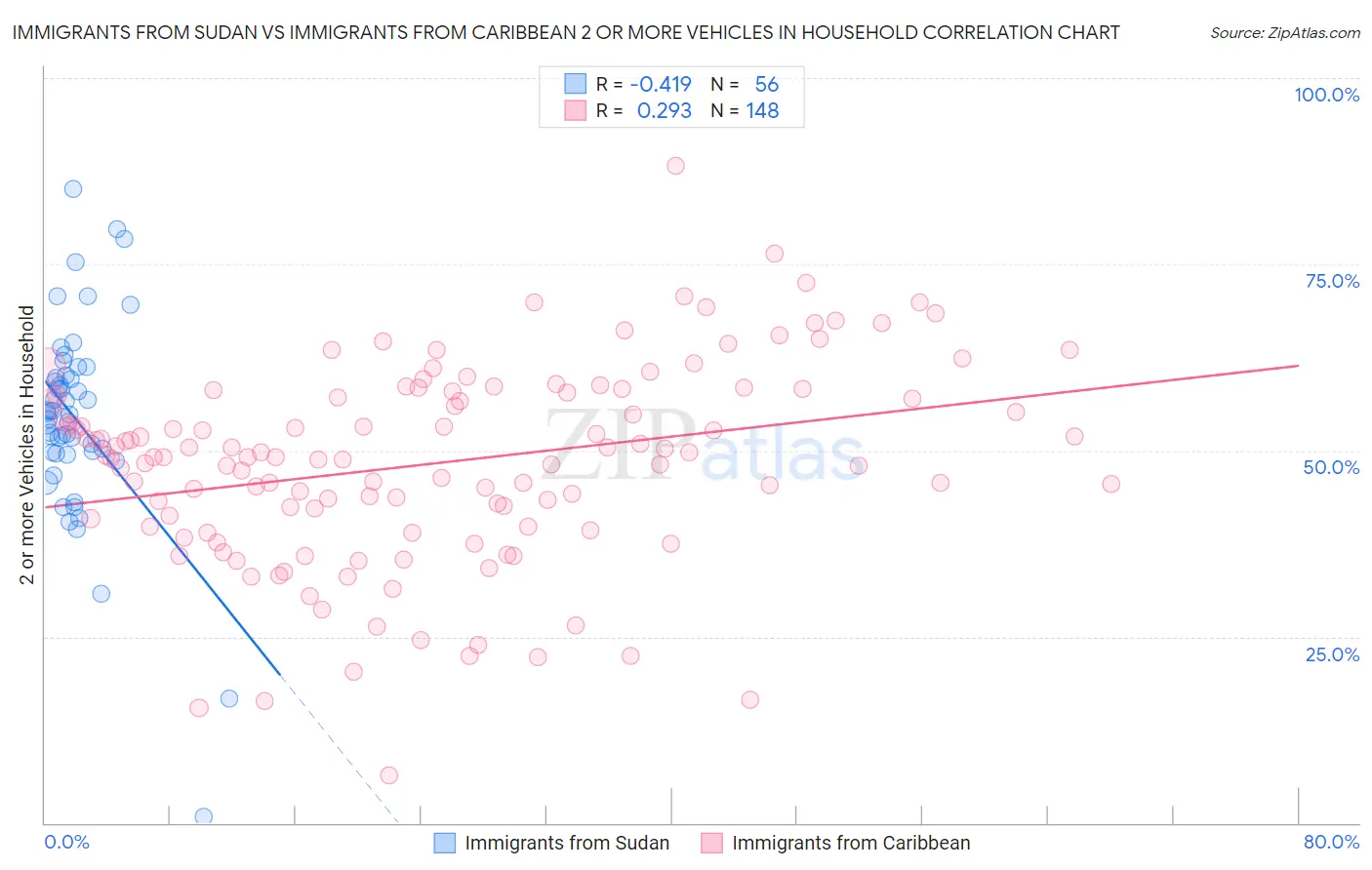 Immigrants from Sudan vs Immigrants from Caribbean 2 or more Vehicles in Household