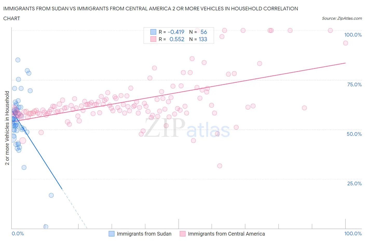 Immigrants from Sudan vs Immigrants from Central America 2 or more Vehicles in Household