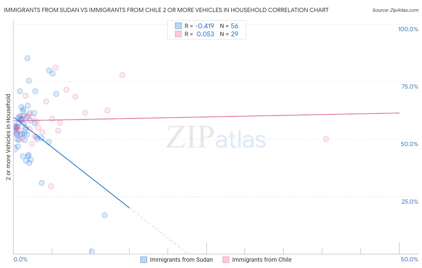 Immigrants from Sudan vs Immigrants from Chile 2 or more Vehicles in Household