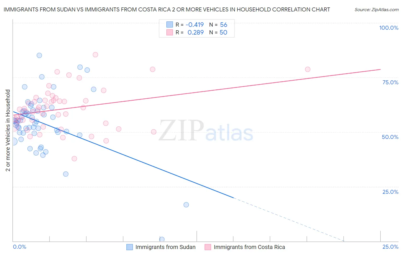 Immigrants from Sudan vs Immigrants from Costa Rica 2 or more Vehicles in Household