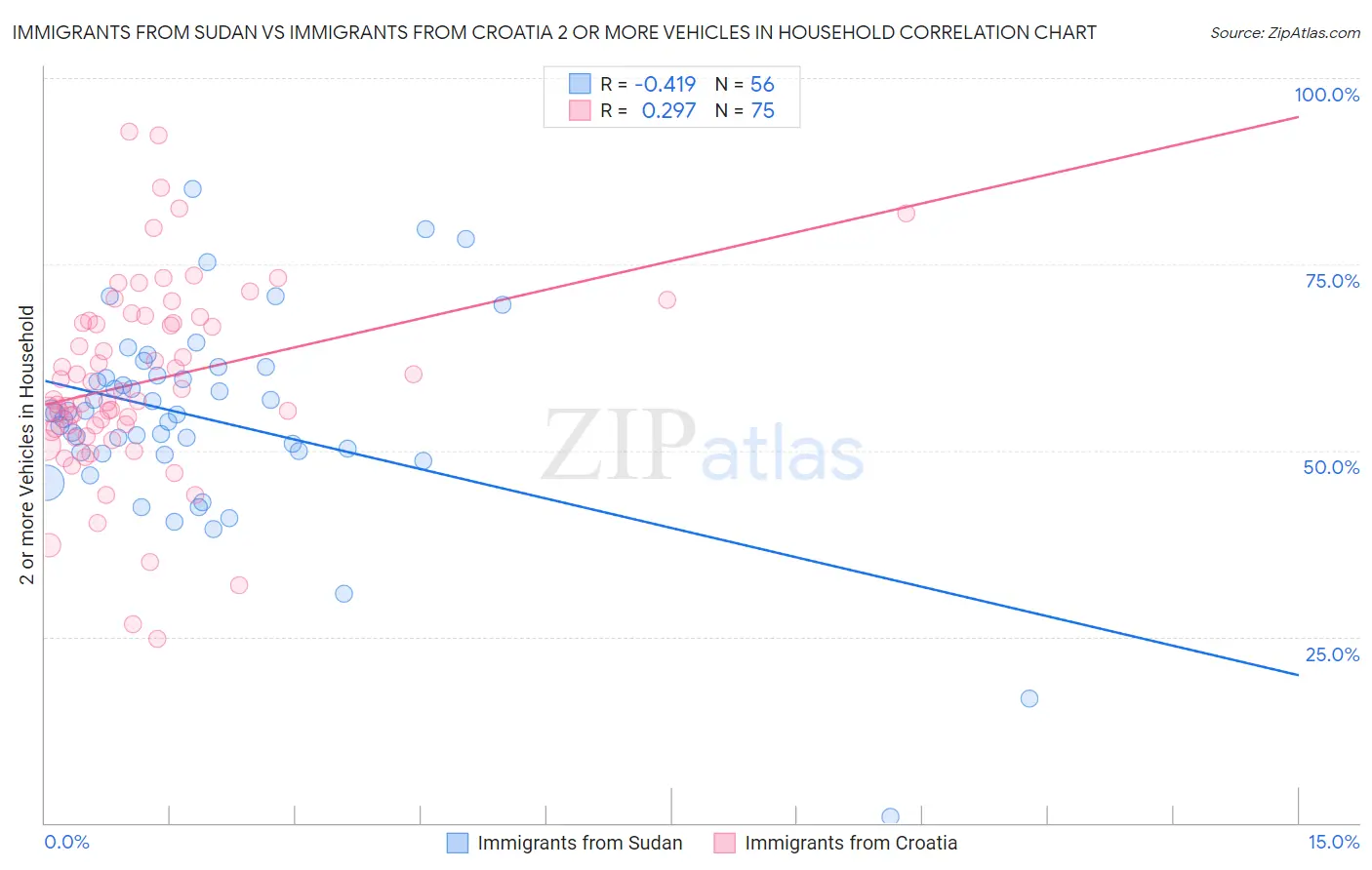 Immigrants from Sudan vs Immigrants from Croatia 2 or more Vehicles in Household