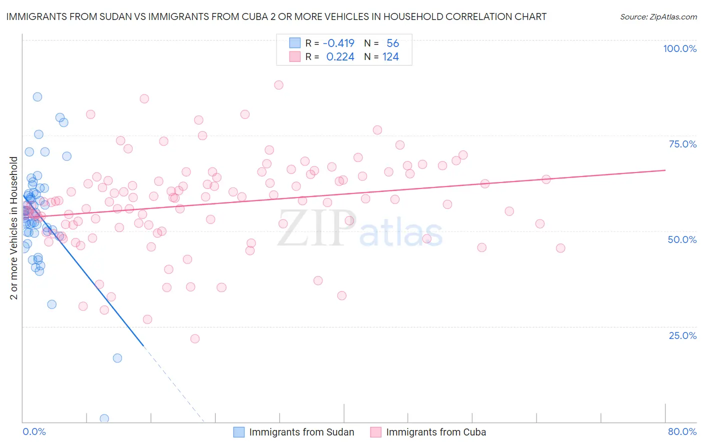 Immigrants from Sudan vs Immigrants from Cuba 2 or more Vehicles in Household