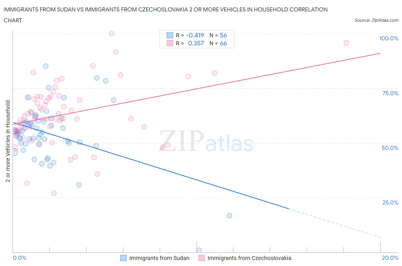 Immigrants from Sudan vs Immigrants from Czechoslovakia 2 or more Vehicles in Household