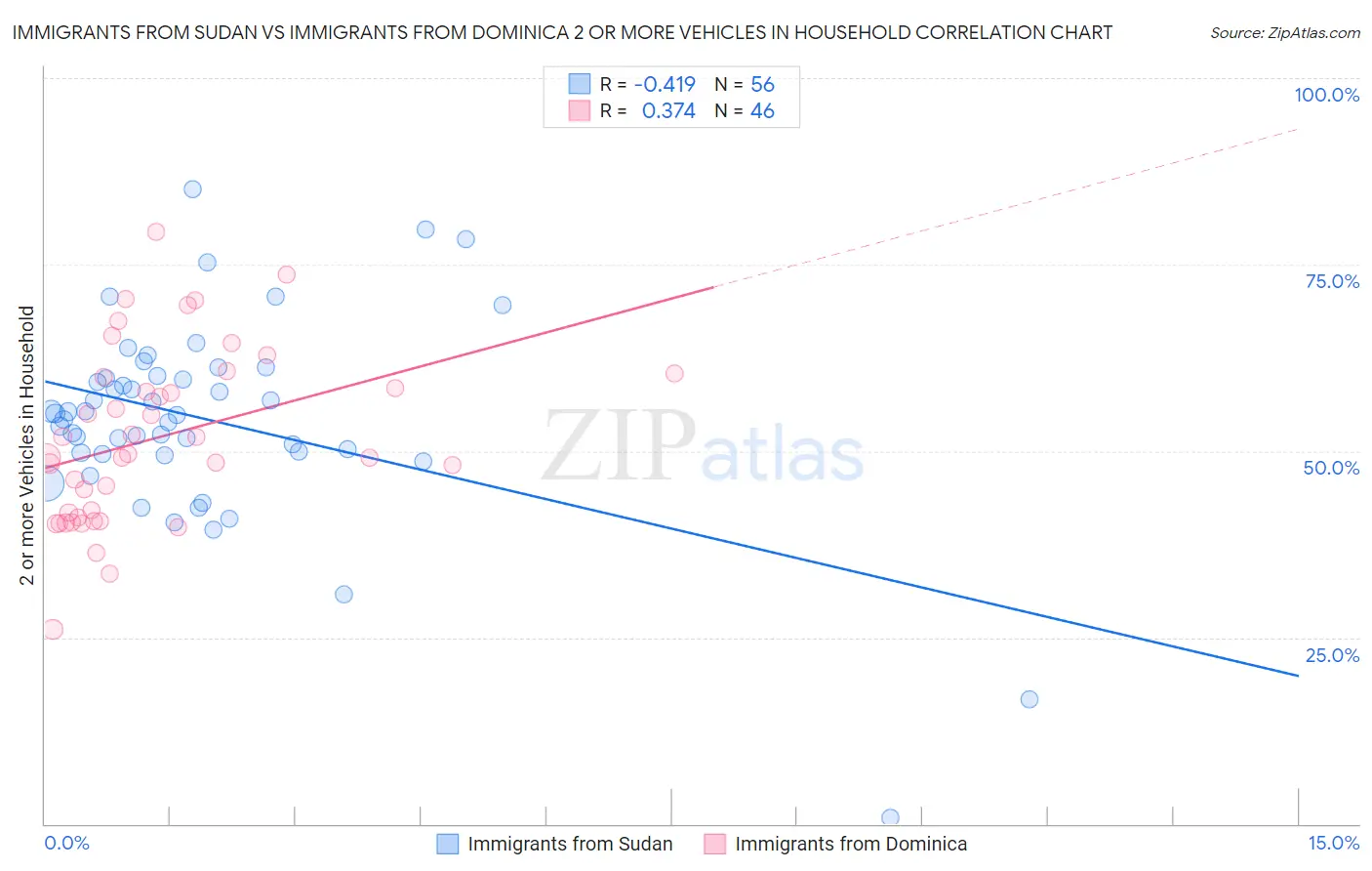 Immigrants from Sudan vs Immigrants from Dominica 2 or more Vehicles in Household