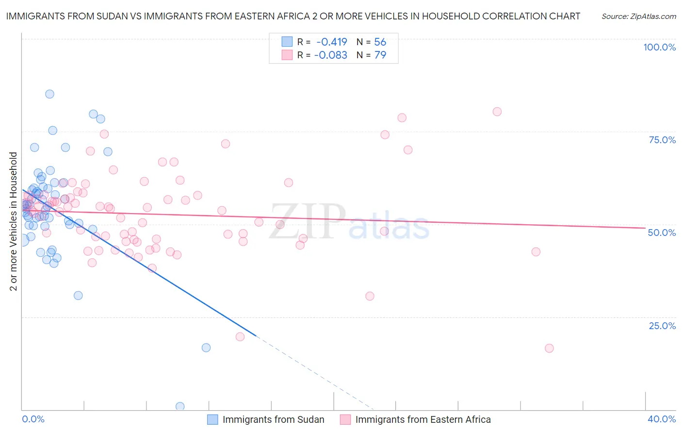 Immigrants from Sudan vs Immigrants from Eastern Africa 2 or more Vehicles in Household