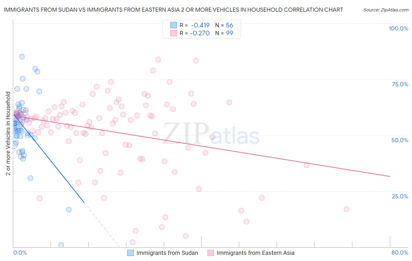 Immigrants from Sudan vs Immigrants from Eastern Asia 2 or more Vehicles in Household