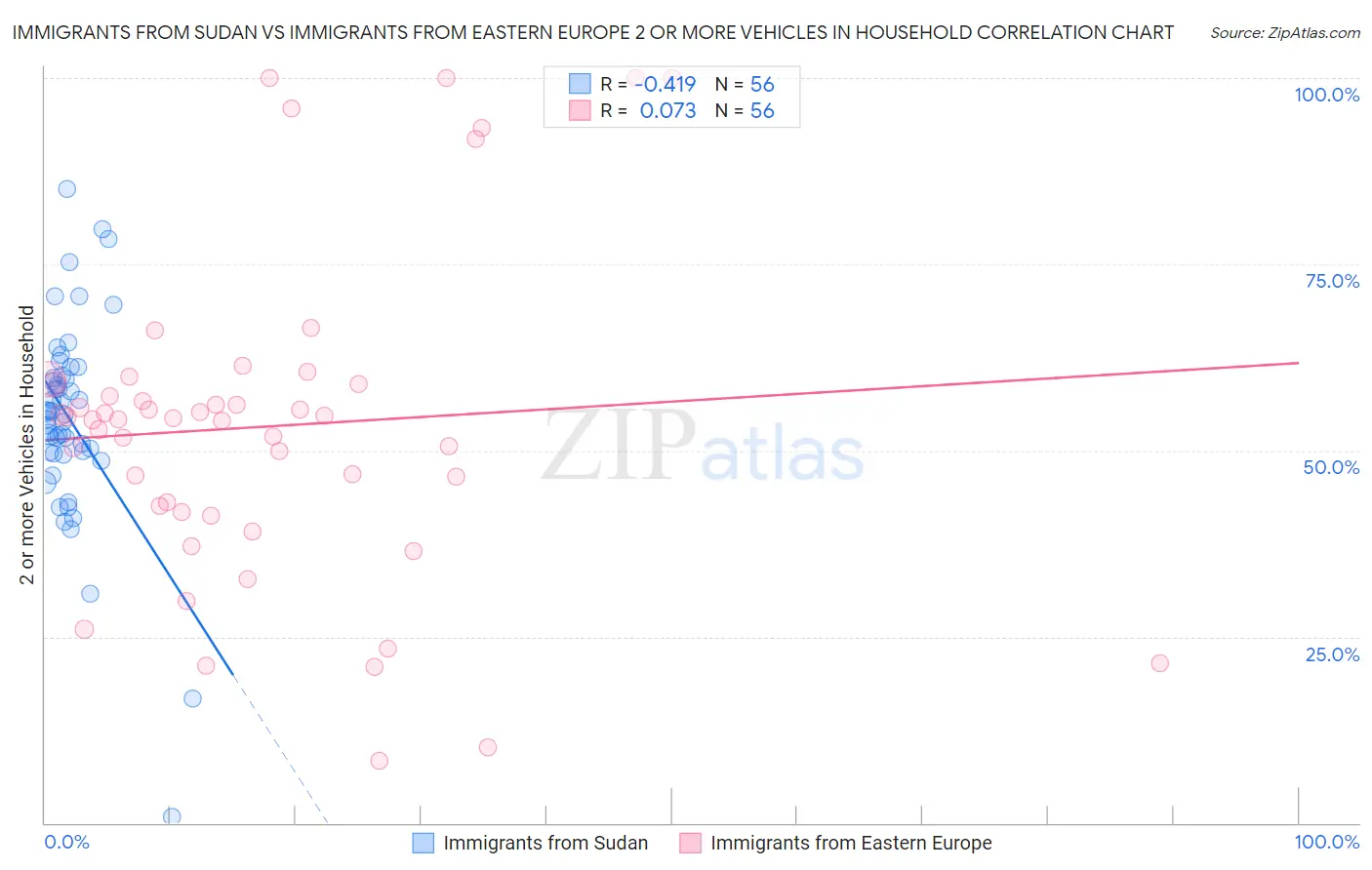 Immigrants from Sudan vs Immigrants from Eastern Europe 2 or more Vehicles in Household