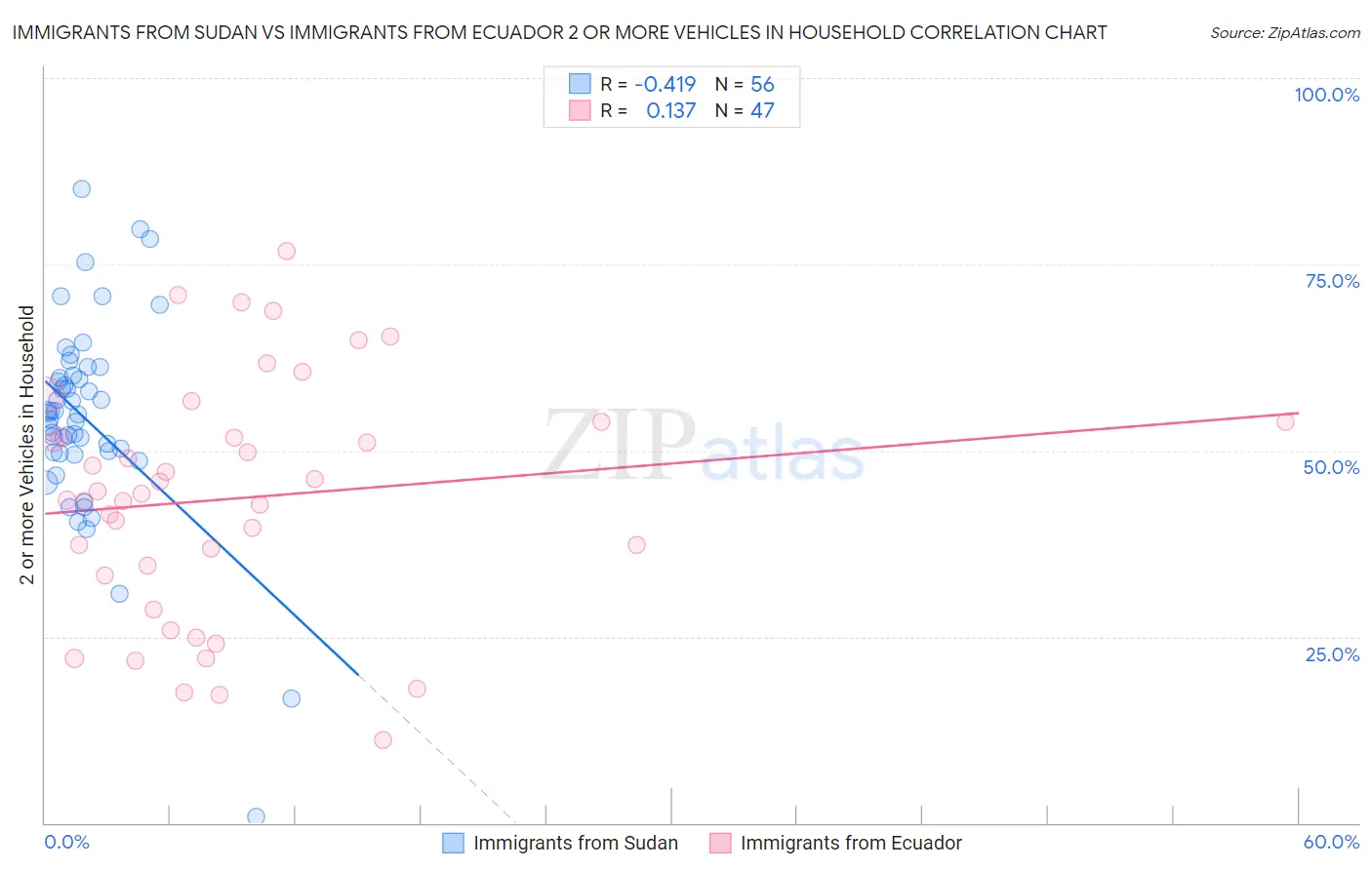 Immigrants from Sudan vs Immigrants from Ecuador 2 or more Vehicles in Household
