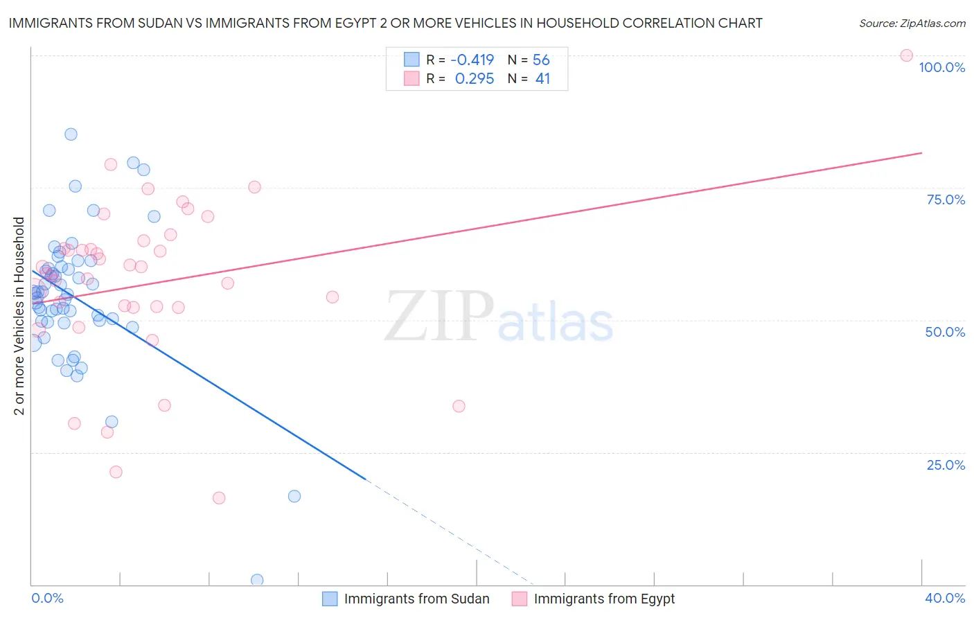 Immigrants from Sudan vs Immigrants from Egypt 2 or more Vehicles in Household