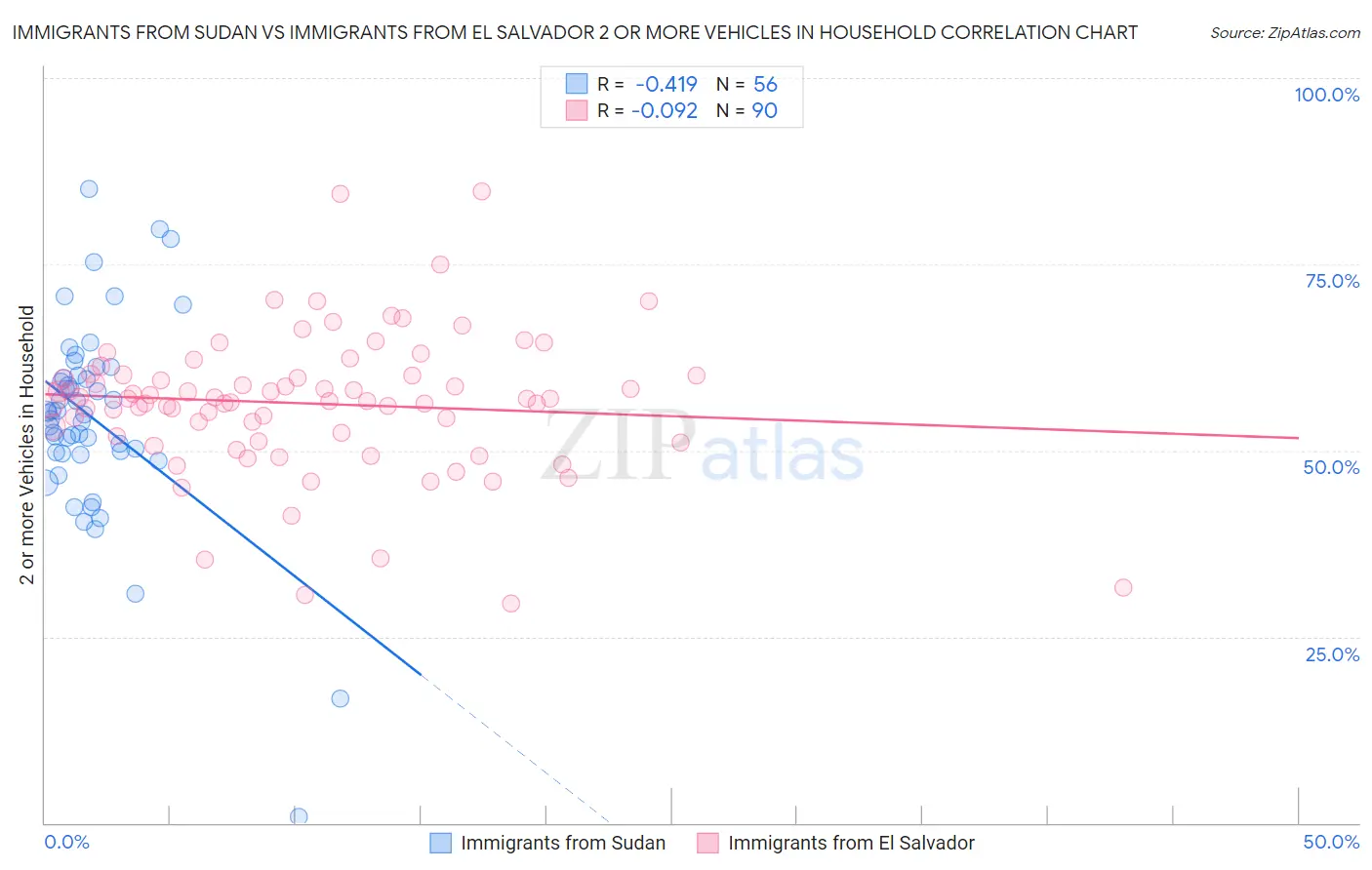 Immigrants from Sudan vs Immigrants from El Salvador 2 or more Vehicles in Household