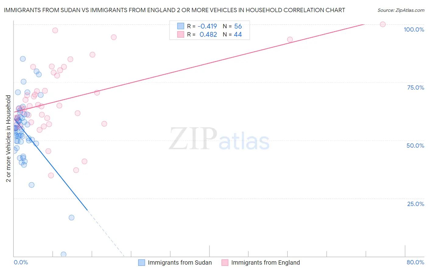 Immigrants from Sudan vs Immigrants from England 2 or more Vehicles in Household