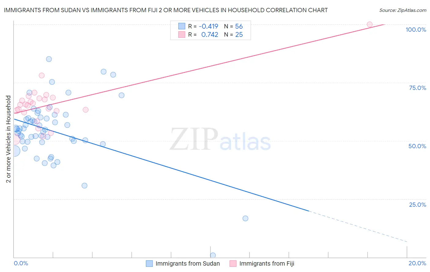 Immigrants from Sudan vs Immigrants from Fiji 2 or more Vehicles in Household