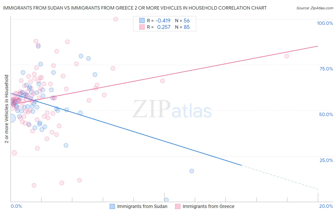 Immigrants from Sudan vs Immigrants from Greece 2 or more Vehicles in Household
