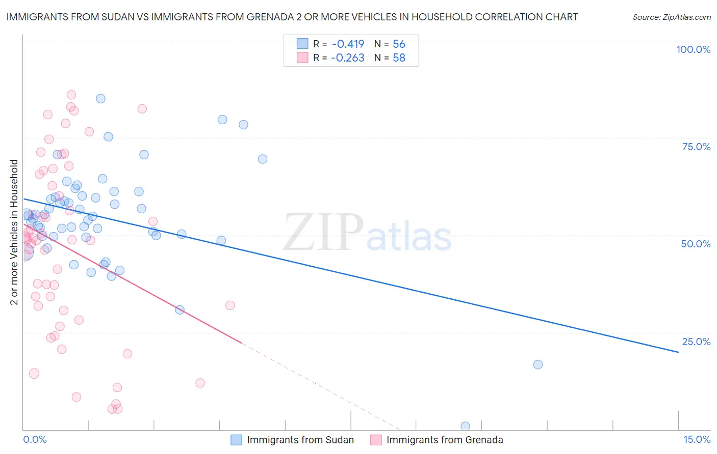 Immigrants from Sudan vs Immigrants from Grenada 2 or more Vehicles in Household