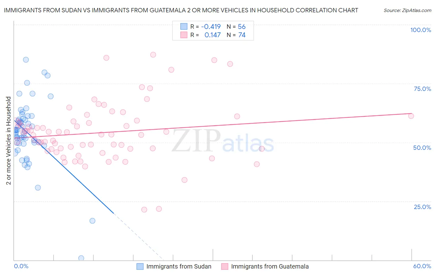 Immigrants from Sudan vs Immigrants from Guatemala 2 or more Vehicles in Household