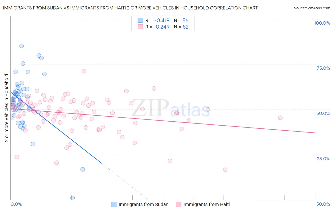 Immigrants from Sudan vs Immigrants from Haiti 2 or more Vehicles in Household