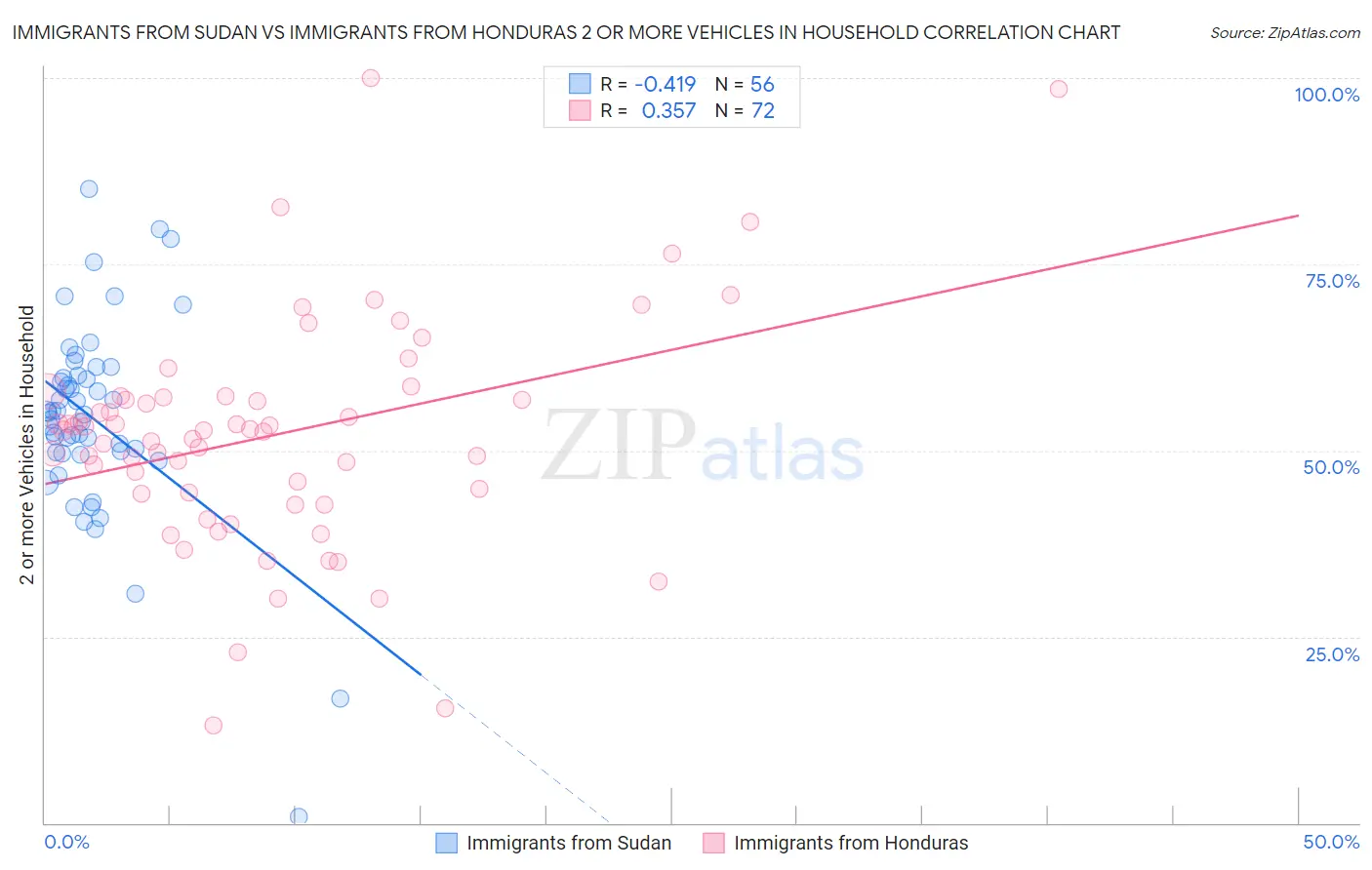 Immigrants from Sudan vs Immigrants from Honduras 2 or more Vehicles in Household