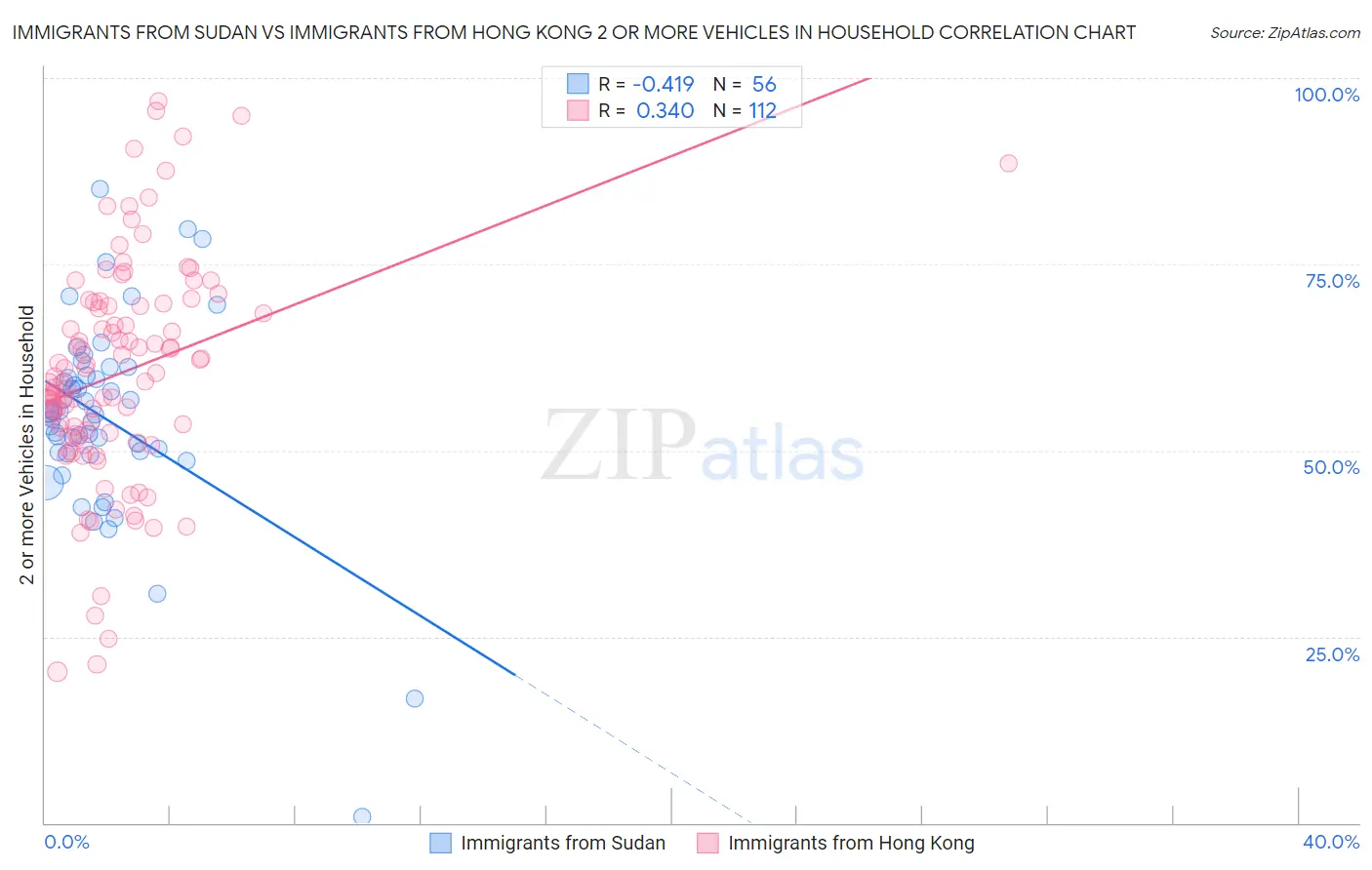 Immigrants from Sudan vs Immigrants from Hong Kong 2 or more Vehicles in Household