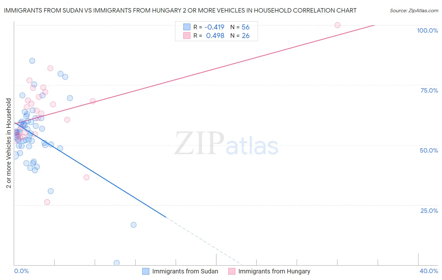 Immigrants from Sudan vs Immigrants from Hungary 2 or more Vehicles in Household