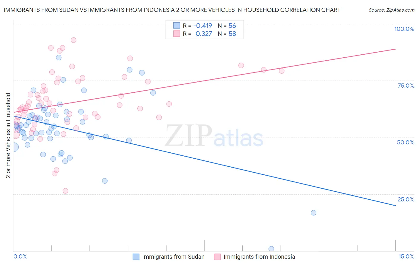 Immigrants from Sudan vs Immigrants from Indonesia 2 or more Vehicles in Household