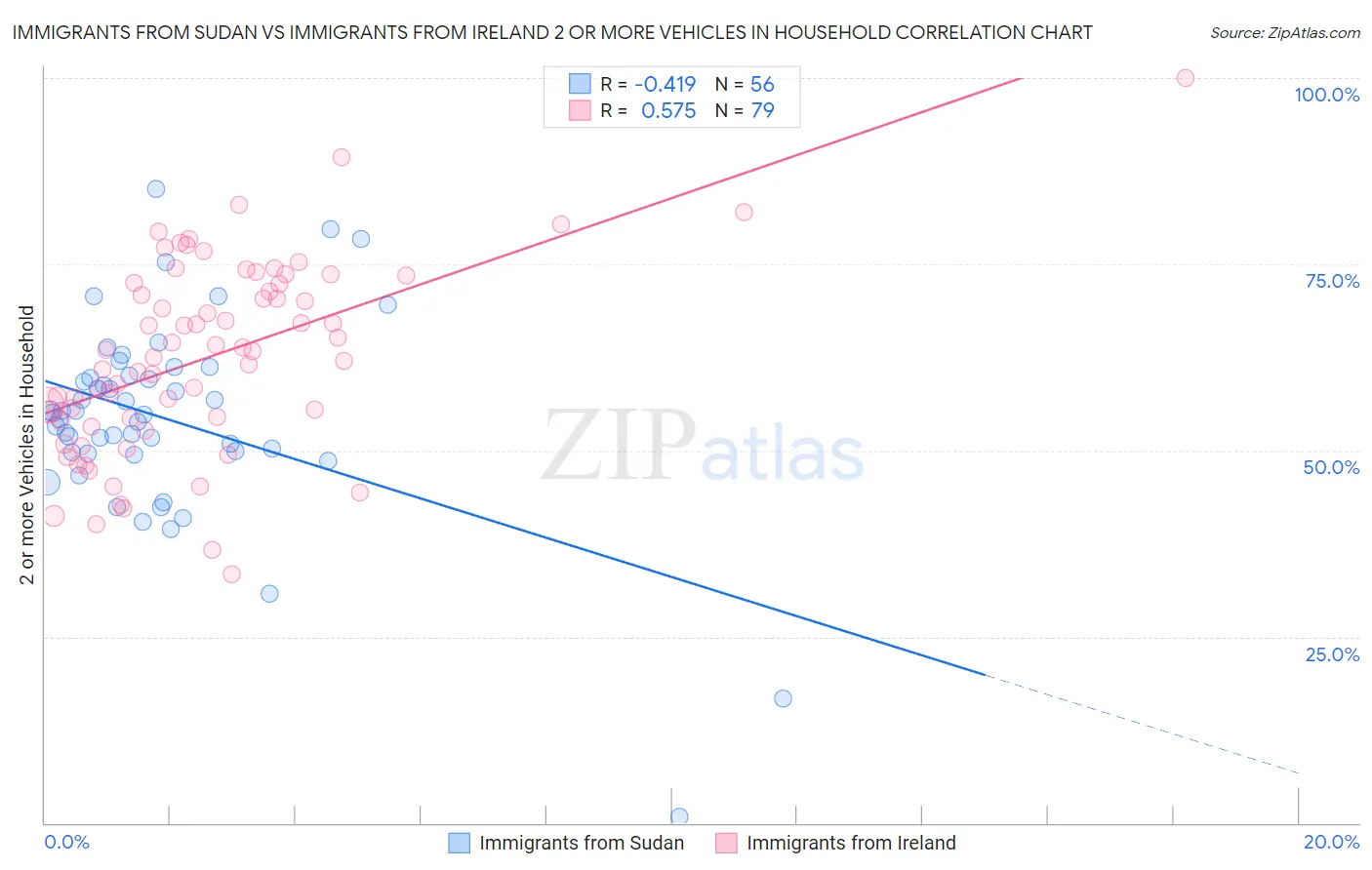 Immigrants from Sudan vs Immigrants from Ireland 2 or more Vehicles in Household