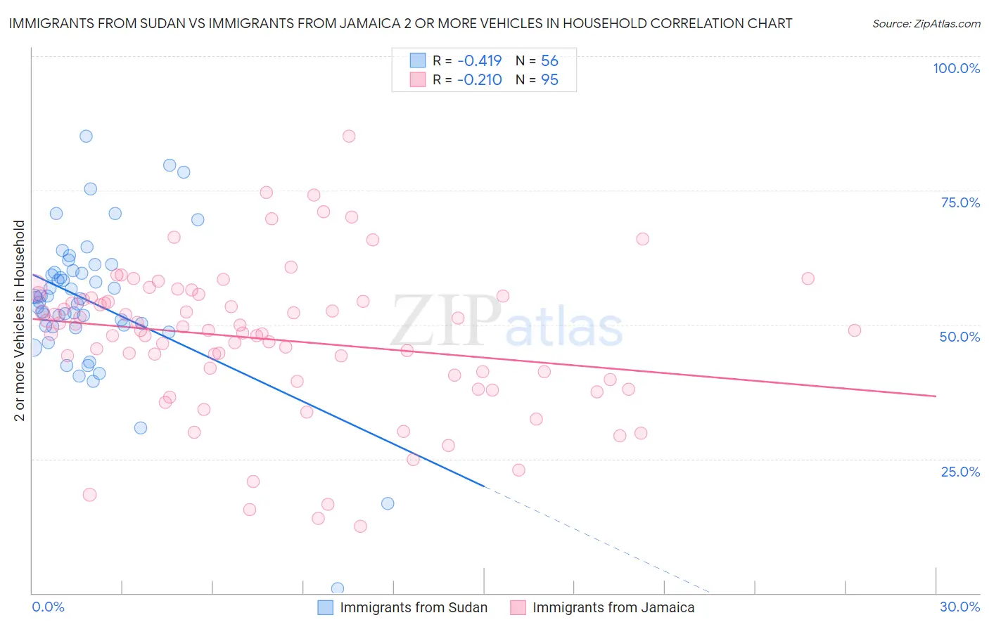 Immigrants from Sudan vs Immigrants from Jamaica 2 or more Vehicles in Household