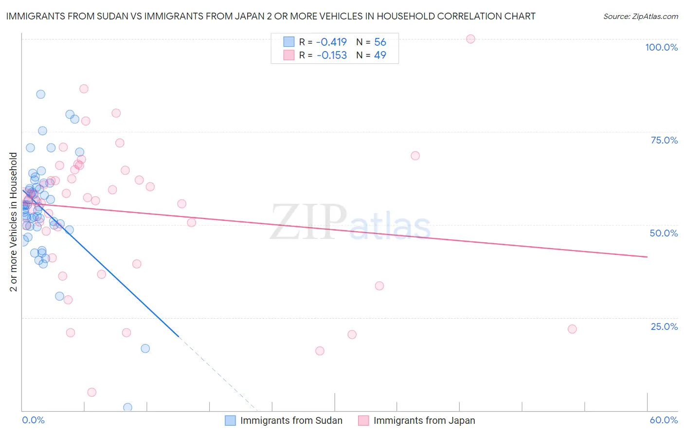 Immigrants from Sudan vs Immigrants from Japan 2 or more Vehicles in Household