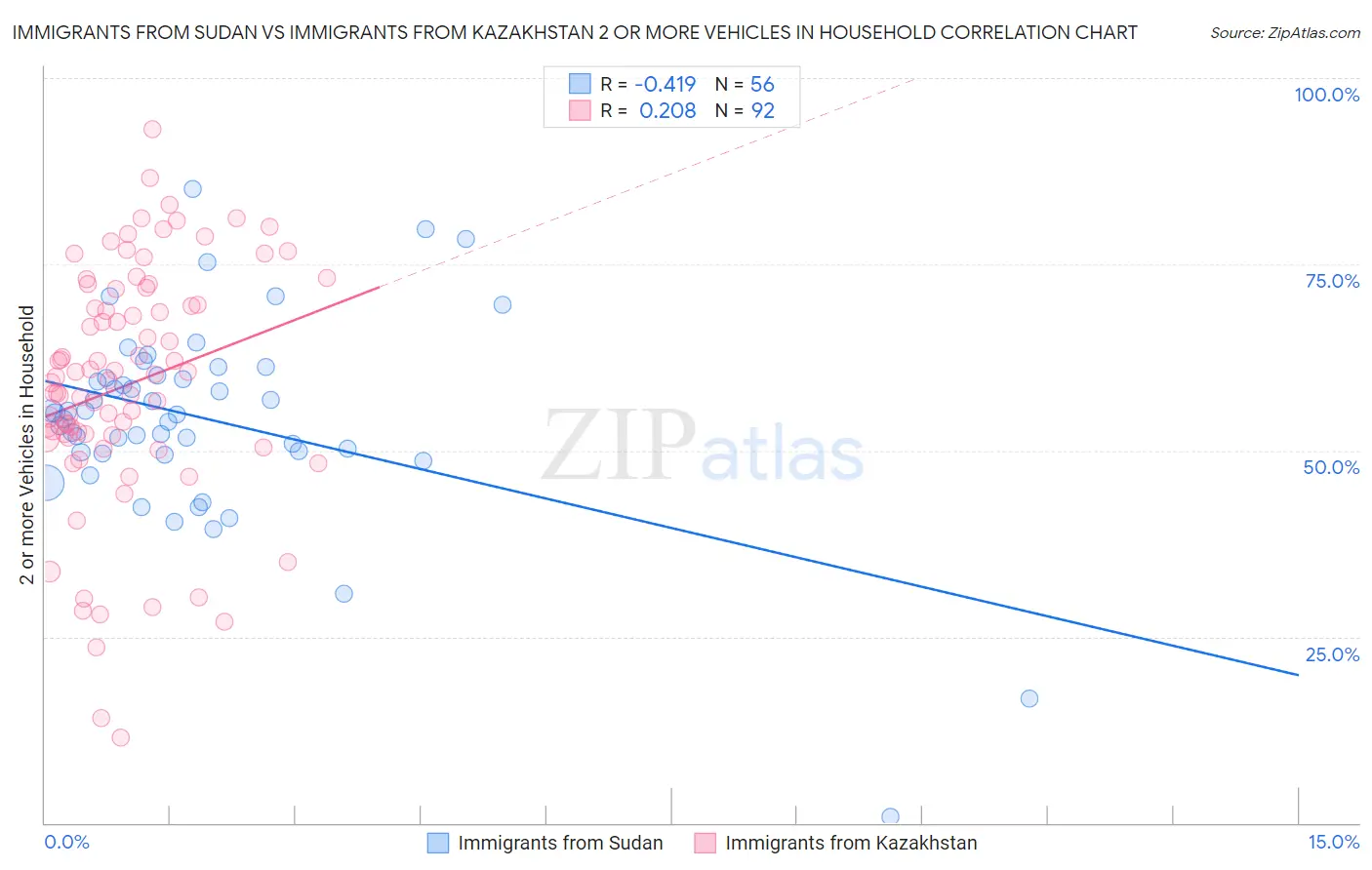 Immigrants from Sudan vs Immigrants from Kazakhstan 2 or more Vehicles in Household