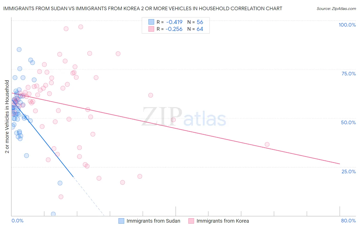Immigrants from Sudan vs Immigrants from Korea 2 or more Vehicles in Household