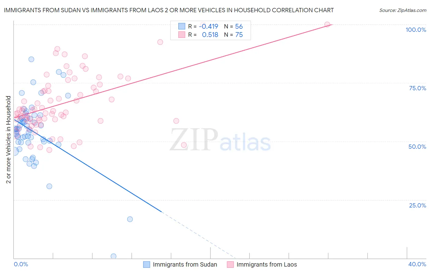 Immigrants from Sudan vs Immigrants from Laos 2 or more Vehicles in Household