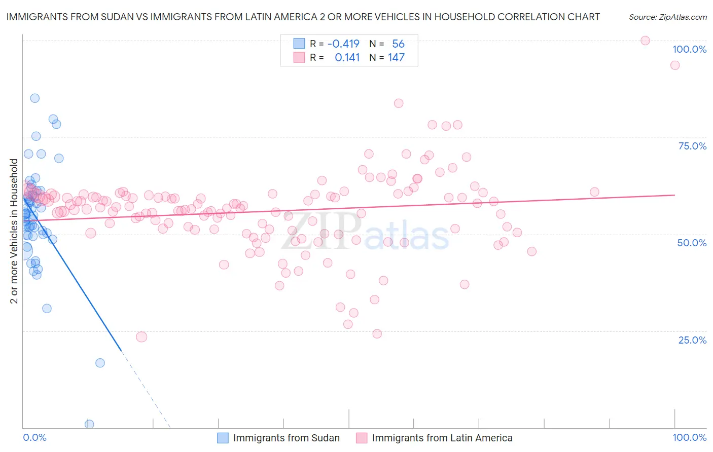 Immigrants from Sudan vs Immigrants from Latin America 2 or more Vehicles in Household