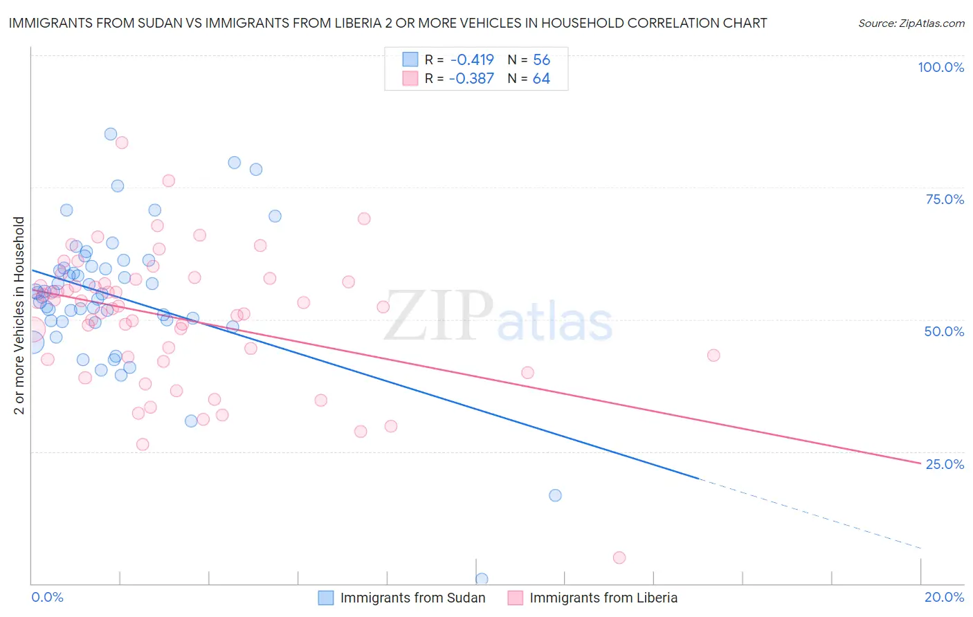 Immigrants from Sudan vs Immigrants from Liberia 2 or more Vehicles in Household