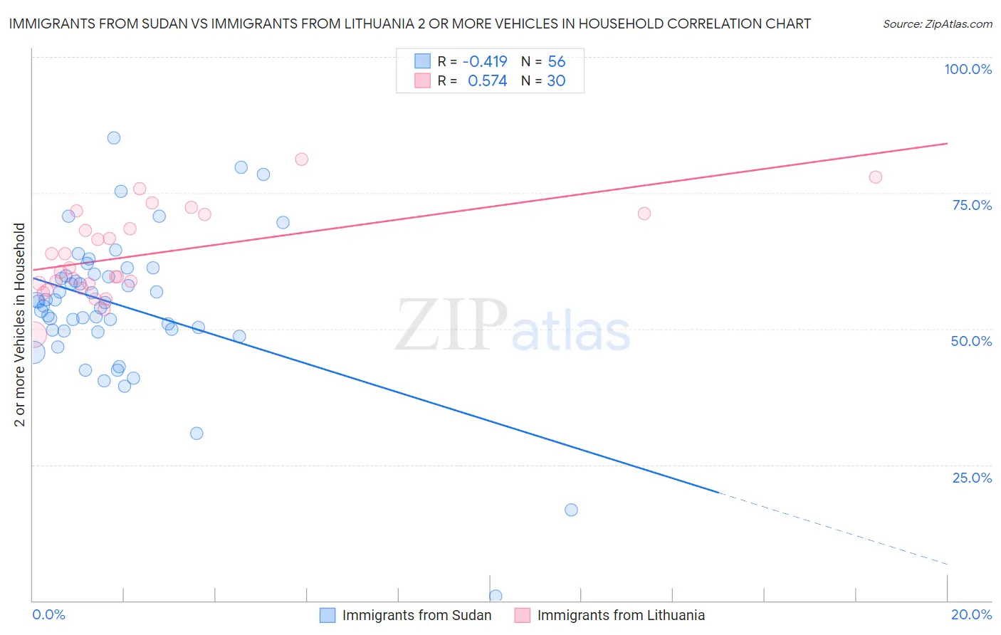 Immigrants from Sudan vs Immigrants from Lithuania 2 or more Vehicles in Household