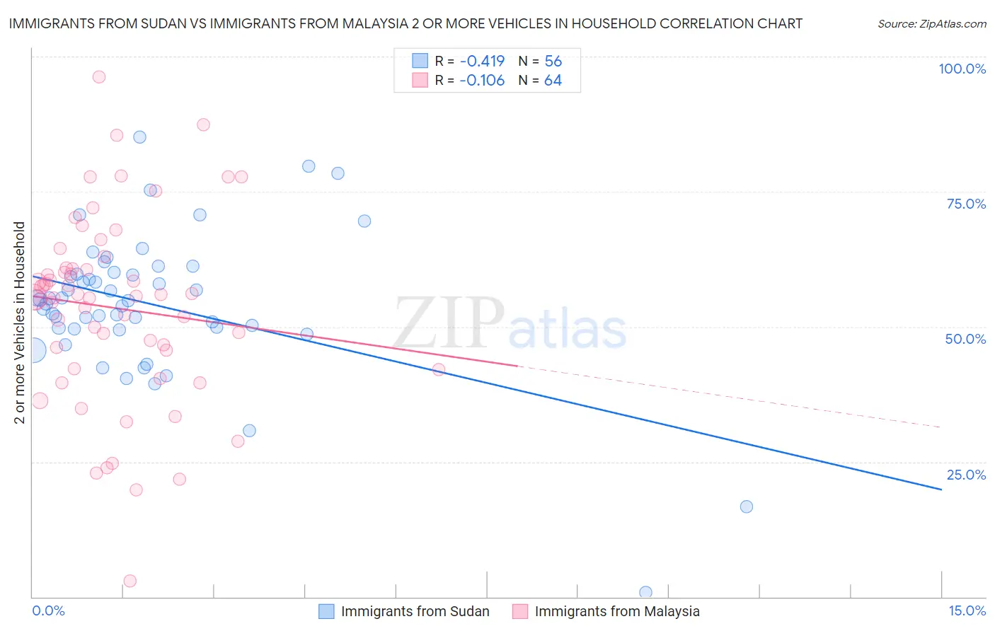 Immigrants from Sudan vs Immigrants from Malaysia 2 or more Vehicles in Household