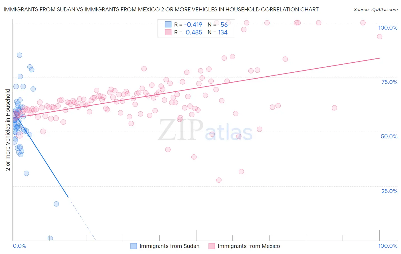 Immigrants from Sudan vs Immigrants from Mexico 2 or more Vehicles in Household