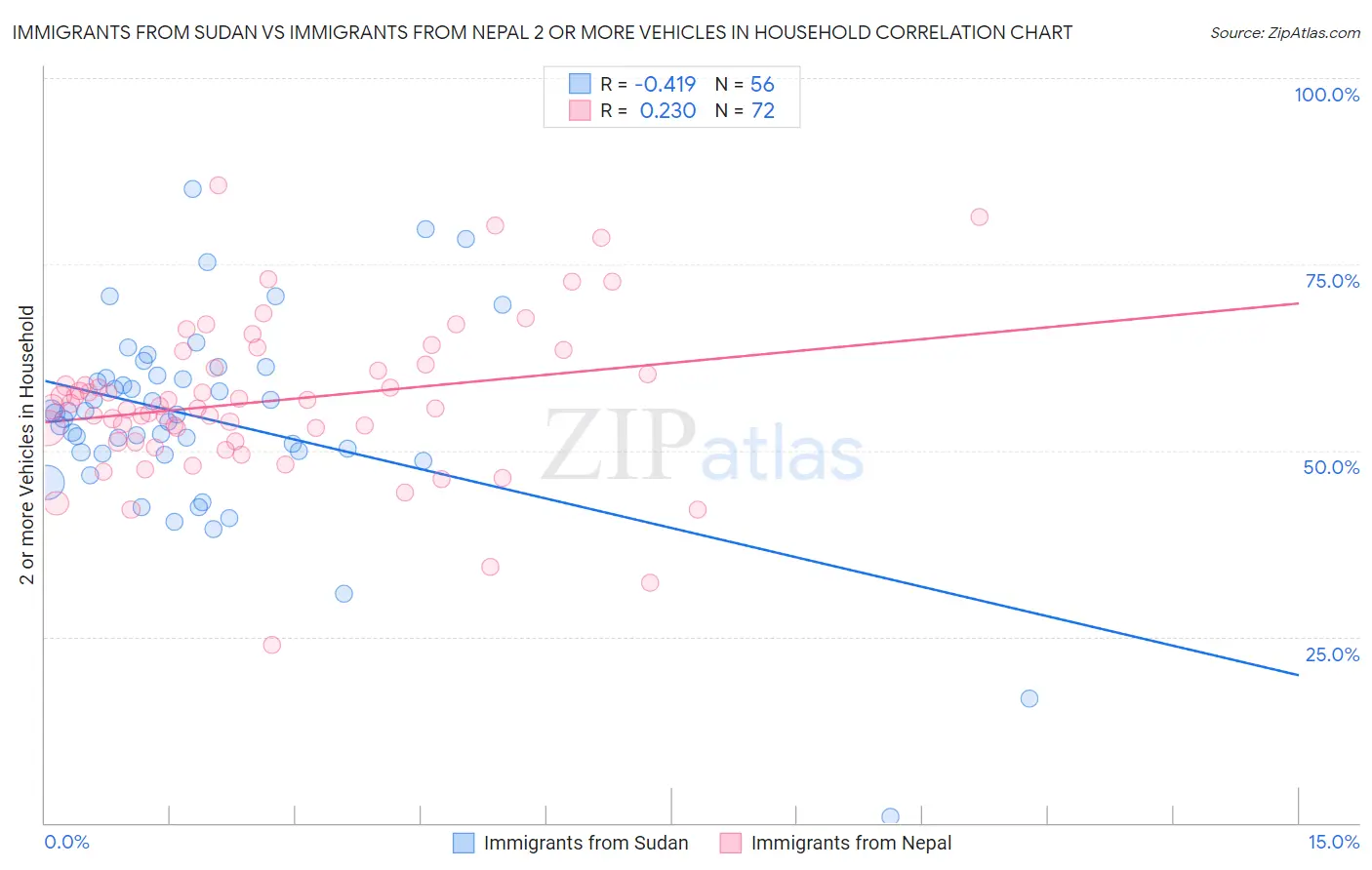 Immigrants from Sudan vs Immigrants from Nepal 2 or more Vehicles in Household