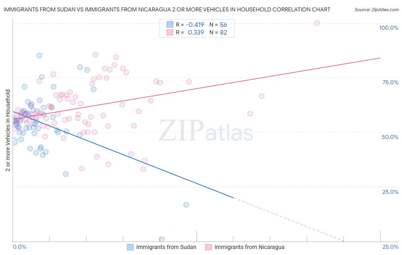 Immigrants from Sudan vs Immigrants from Nicaragua 2 or more Vehicles in Household